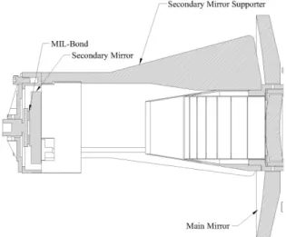 Fig. 3 Schematic drawing of catadioptric optical system Fig. 4 Geometry of a secondary mirror supporter 