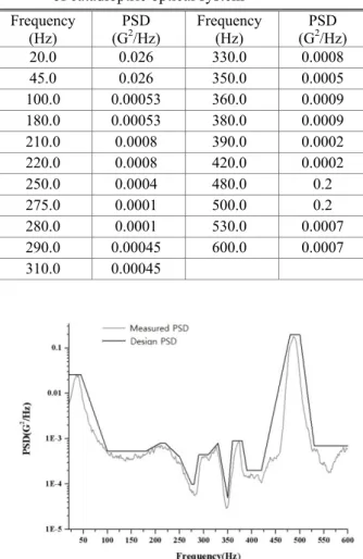 Fig. 5  Measured PSD by experiment and design PSD for  main mirror of catadioptric optical system in the  y-direction 