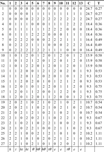 Table 4  Orthogonal arrays for standard deviations of  centering error and tilt 
