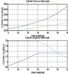 Fig. 7 (1) Cylinder force (2) Cylinder length support cylinder(CA): solid line,