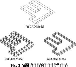 Fig. 3  Slice model and offest model 