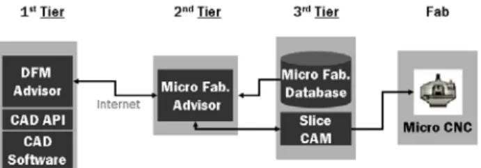 Fig. 5  Communication architecture of SmartFab 