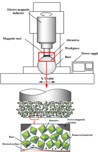 Fig. 1 Schematic diagram of MAD process 