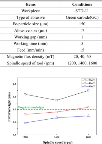 Fig. 6  Machining efficiency of burr according to  magnetic flux density and spindle speed 