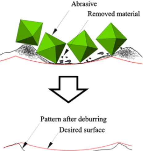 Fig. 8  Profile of micro pattern after MAD at 40mT and  1600rpm 