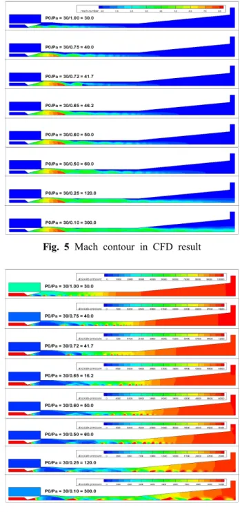 Fig.  6  Pressure  contour  in  CFD  result(a)  P0=10.3  bar