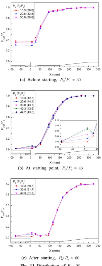 Table  3  Starting  pressure  ratio((P 0 /P a ) st ) CFD Experimental Error  (%) (P 0 /P a ) st 41.67 43.65 4.78
