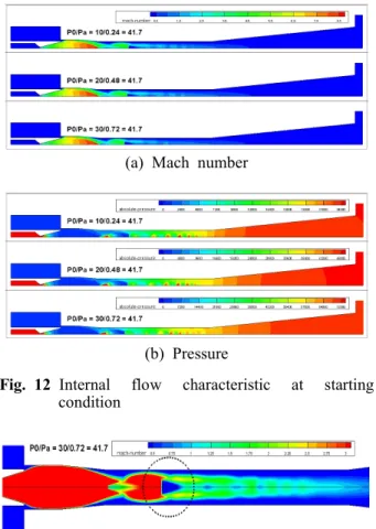 Fig. 12 Internal  flow  characteristic  at  starting  condition