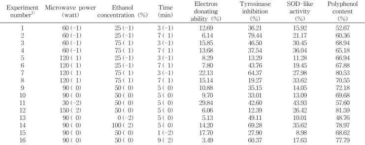 Table  2.  Polynomial  equations  calculated  by  RSM  program  for  extraction  conditions  for  pumpkin  (Cucurbita  moschata  Duch.)