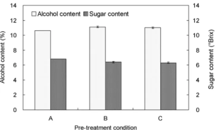 Fig.  2.  Effect  of  maturity  on  titratable  acidity  and  pH  of  to- to-mato  wine