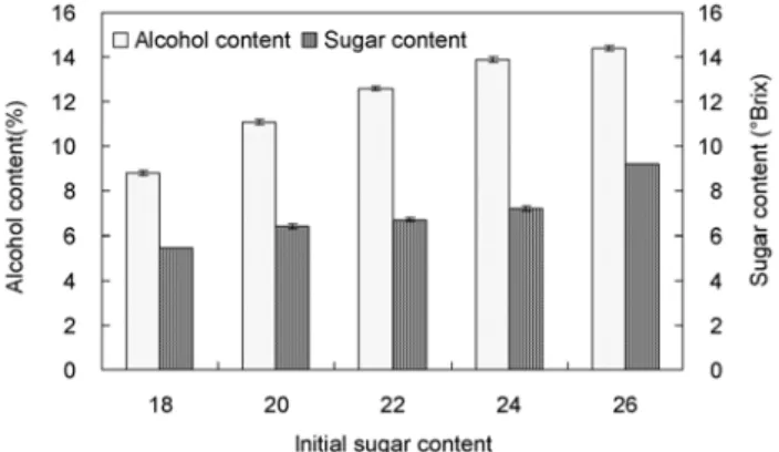 Table  3.  Effect  of  initial  sugar  concentrations  on  Hunter's  color  values  of  tomato  wine