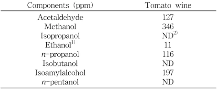 Table  5.  Quality  characteristics  of  tomato  wine  fermented  under  the  optimal  condition 
