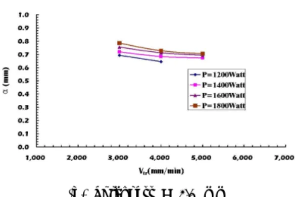 Fig. 8 Influence of travel speed and power of laser on kerfwidth for each thickness of material