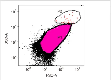Fig. 2. Flow cytometry analysis of platelet populations.