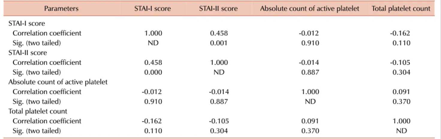 Table 2. Relationship between STAI-I and STAI-II scores with apheresis platelet product quality data (N=98).