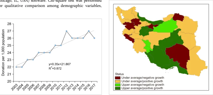 Fig. 2. Status of donation in all provinces from 2011 to 2017.