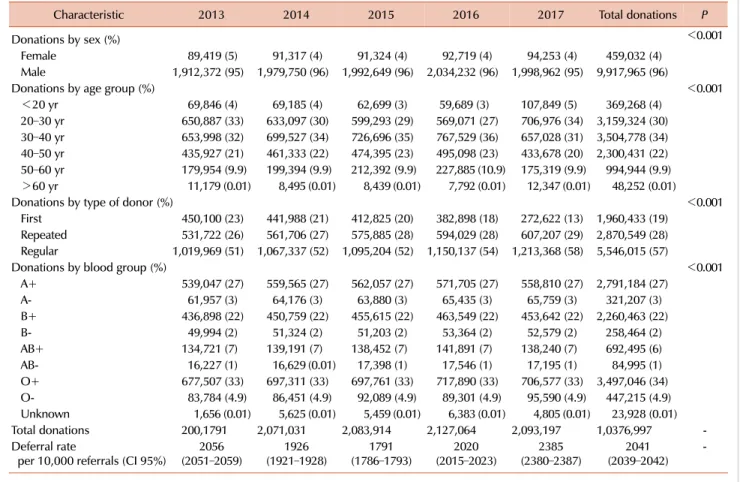 Table 1. Characteristics of Iranian blood donors between 2013 and 2017.