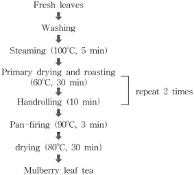 Fig.  2.  Preparative  process  of  fermented  mulberry  leaf  tea.