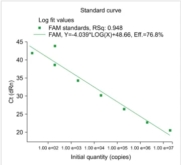 Fig. 1. TREC standard curve.