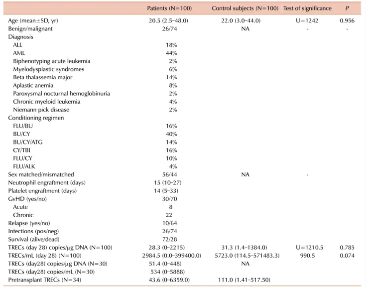 Table 1. Patient characteristics.