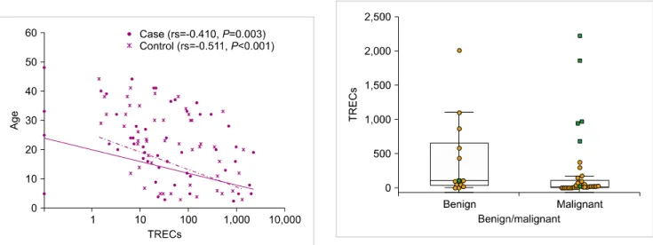 Fig. 2. Correlation between TRECs and age in patients and controls. Fig. 3. Comparison between TREC levels at day 28 in patients with benign and malignant disease.