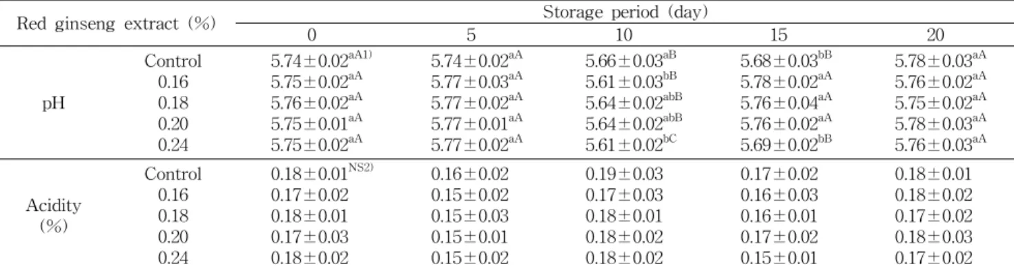 Table  1.  Changes  of  pH  and  acidity  in  soft  tofu  supplemented  with  red  ginseng  extract  during  storage  for  20  days  at  4 o C