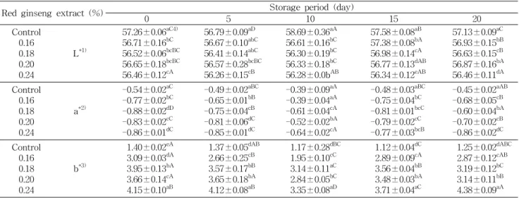 Table  3.  Changes  of  Hunter's  color  values  in  soft  tofu  supplemented  with  red  ginseng  extract  during  storage  for  20  days  at  4 o C