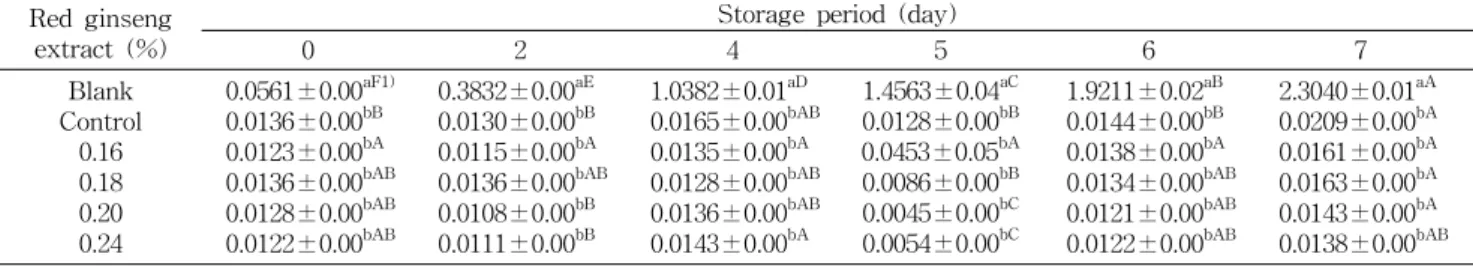 Table  5.  Changes  of  lipid  peroxidation  inhibition  in  soft  tofu  supplemented  with  red  ginseng  extract  during  storage  for  20  days  at  4 o C                                                                                                   