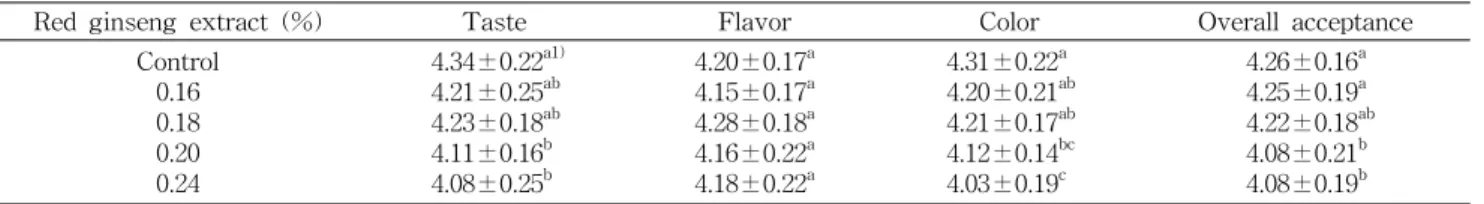 Table  7.  Sensory  properties  in  soft  tofu  supplemented  with  red  ginseng  extract 
