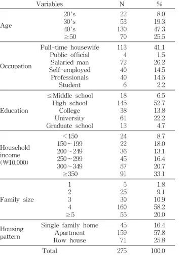 Table  2.  Purchase  behavior  for  food  safety Variables 1 2 3 4 5 6 7 8 9 Age 20's30's40's ≥50 4.77±0.53 1)4.57±0.824.56±0.744.61±0.67 3.32±1.093.23±1.153.50±1.033.63±1.05 3.64±0.793.66±1.063.59±0.933.79±0.93 3.82±0.664.04±0.944.11±0.934.16±0.91 3.18±0.