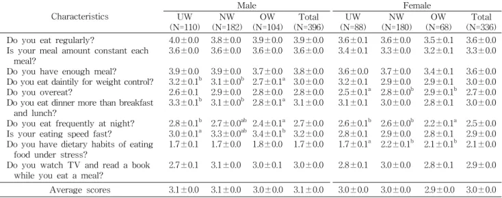 Table  2.  Eating  habits  scores  of  subjects  by  BMI  groups