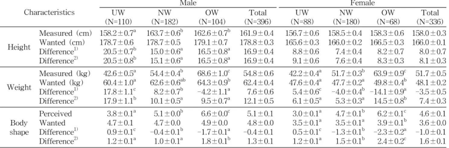 Table  4.  Physical  characteristics  and  perception  of  body  shape  in  subjects  by  BMI  groups 