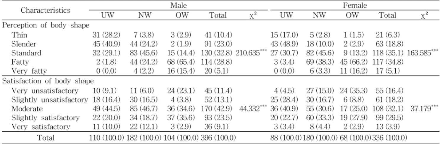 Table  5.  Perception  and  satisfaction  of  each  subject  about  their  body  shape  by  BMI  groups                             n  (%) 