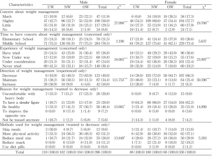 Table  6.  Weight  management  status  of  subjects  by  BMI  groups