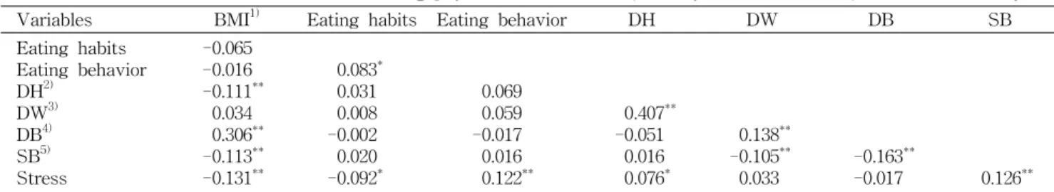 Table  8.  Pearson's  correlation  coefficients  among  physical  characteristics,  dietary  related  variables,  and  stress  of  subjects