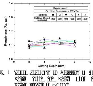 Fig. 3 Surface Roughness (Ra) on Variations of the         Cutting Pressure and Cutting Speed 