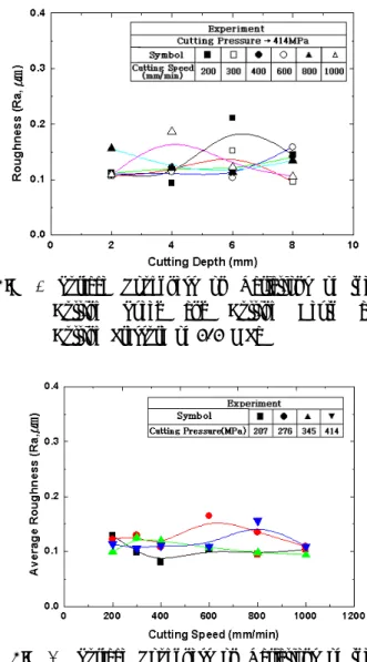 Fig. 5 Surface Roughness on Variations  of  the              Cutting  Speed  and  Cutting  Depth  at                Cutting Pressure of 345 MPa