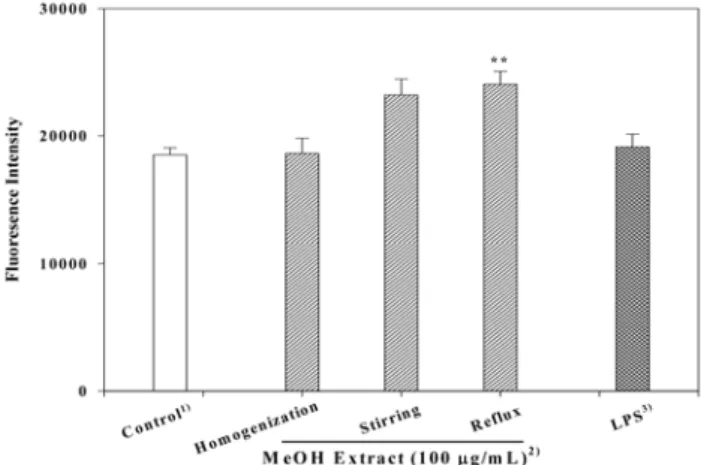 Table  1.  Intestinal  immune  system  modulating  activity  through  Peyer's  patch  and  yield  of  solvent  extract  from   var-ious  herbal  medicines