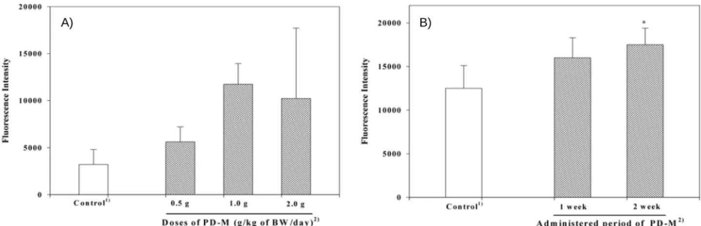 Fig.  2.  Effects  of  A)  doses  and  B)  periods  of  orally  administered  MeOH  extract  (PD-M)  on  intestinal  immune  system  modulat- modulat-ing  activity