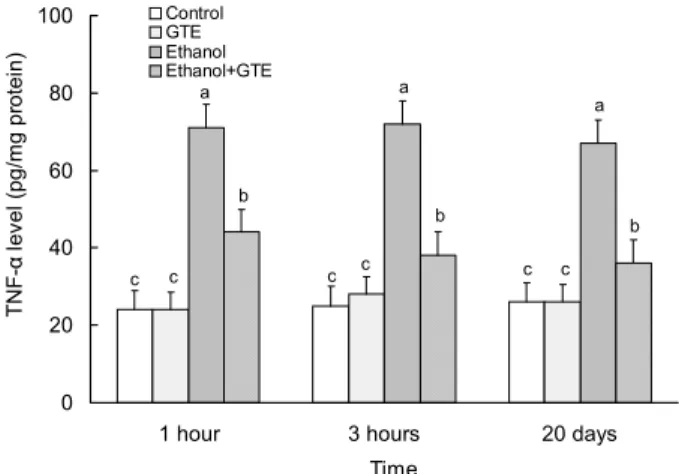 Fig.  1.  Effects  of  green  tea  extracts  (GTE)  on  hepatic  TNF- α  levels  in  ethanol  administered  rats