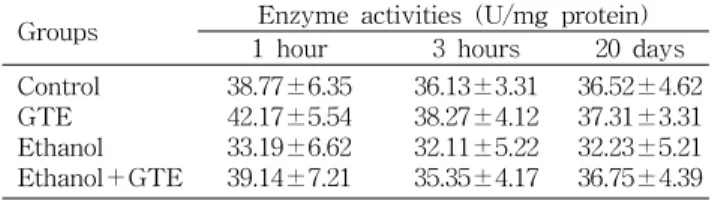 Table  2.  Effects  of  green  tea  extracts  on  activities  of  SOD  in  liver  of  ethanol-administered  rats 
