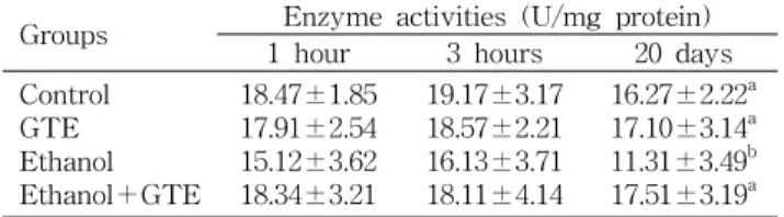 Table  4.  Effects  of  green  tea  extracts  on  activities  of  glutathione  peroxidase  in  liver  of  ethanol-administered  rats 