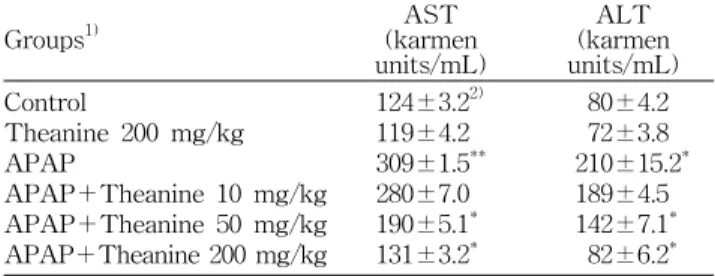 Table  2.  The  activities  of  AST  and  ALT  in  serum  of  the  APAP-treated  mice  after  theanine  administration