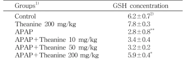 Table  3.  MDA  formation  in  the  APAP-treated  mice  liver  mi- mi-crosome  after  theanine  administration