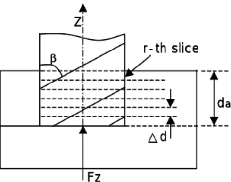 Fig 5. Coordinate systems for the vth slice of the milling cutter
