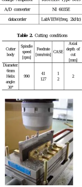 Table 2. Cutting conditions