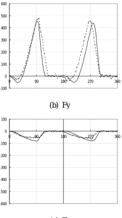 Fig. 8 Predicted(solid line) and experimental(dot line) cutting forces for CASE 2