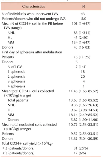 Table 2. Mobilization and collection efficacy.