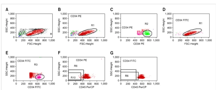 Fig. 1. Representative flow cytometric scattergrams from bone marrow aspirate specimens after HPC mobilization showing a 3-color  cytofluorometric analysis of the expression of adhesion molecule antigens on CD34+ cells population