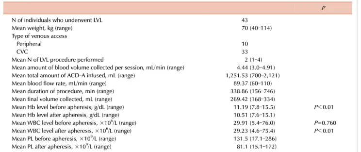 Table 3. Characteristics of patients who underwent large volume leukapheresis.